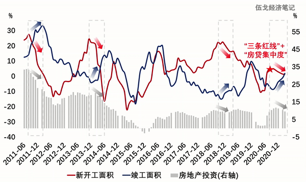 未来3年房地产开发走势的简单介绍