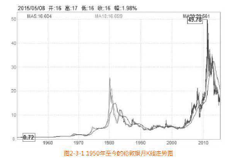 春节期间黄金白银走势_今日黄金白银走势及分析格走势