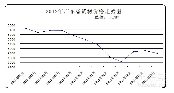 近十年钢材价格走势图_近20年钢材价格走势图