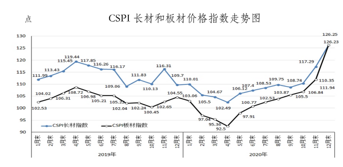 近十年钢材价格走势图_近20年钢材价格走势图