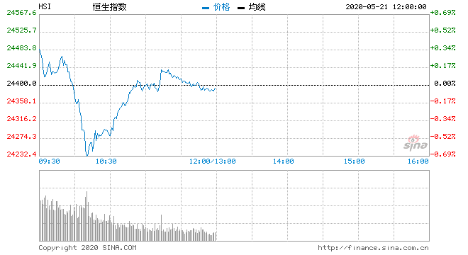 港股恒指2021走势_2021年香港恒生指数