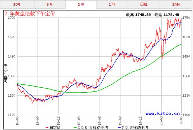 怎么看出黄金价格的走势_黄金价格走势怎么判断?有哪些方法?