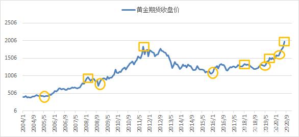 怎么看出黄金价格的走势_黄金价格走势怎么判断?有哪些方法?