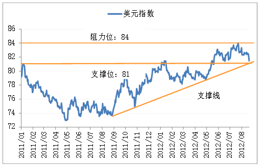 美元指数未来走势分析_美元指数未来中长期走势