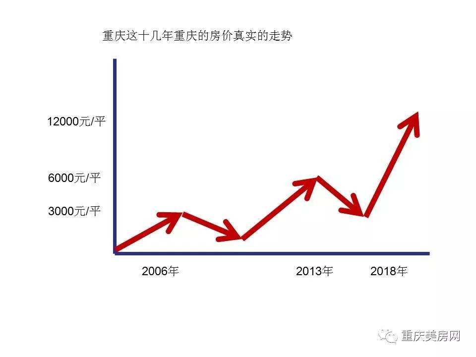 重庆2008年房价走势_重庆2008年房价是多少