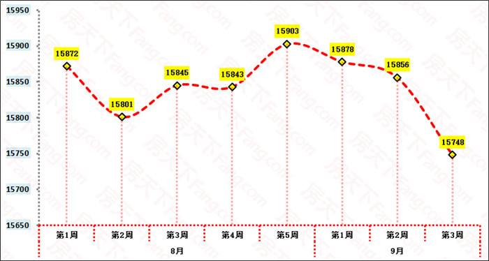 郑州最近5年房价走势图_郑州近几年房价走势图PPT