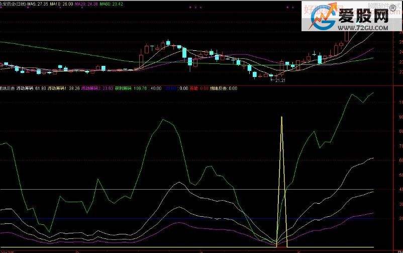 通达信股价平衡线源码_通达信delta彩线公式源码