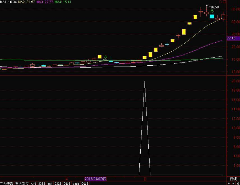 通达信股价平衡线源码_通达信delta彩线公式源码