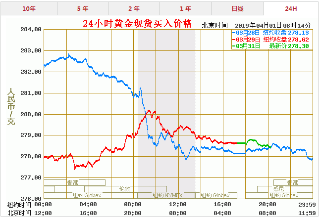 黄金价格走势近三年_黄金价格近三年走势图