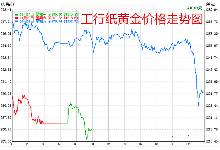 黄金价格走势近三年_黄金价格近三年走势图