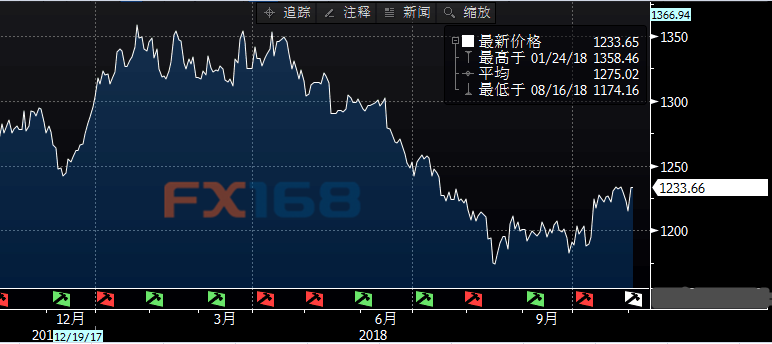 哪个国家决定黄金走势_国际黄金与国内黄金走势为什么不同?