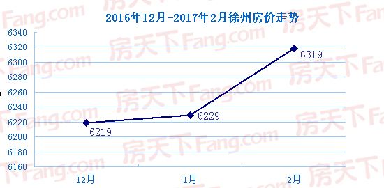 徐州未来三年房价走势_徐州未来2025年房价预测