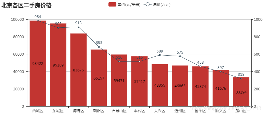 北京二手房价格走势_北京二手房价格走势2019年3月