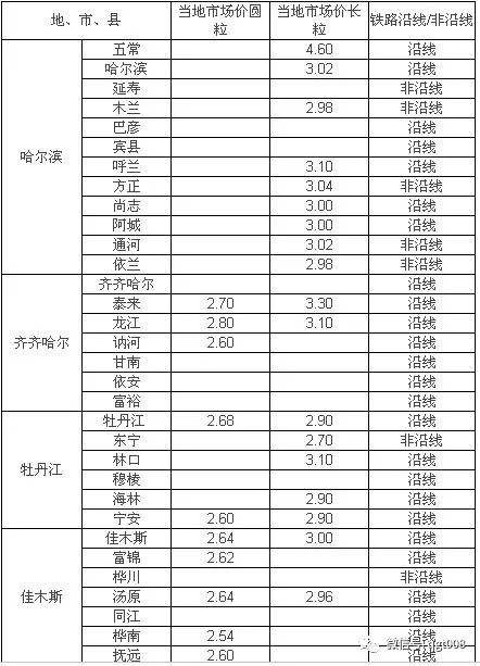 本周圆粒水稻价格走势_黑龙江省圆粒水稻价格最新行情