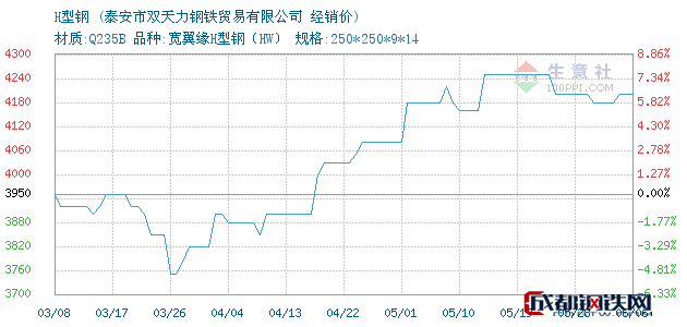 h型钢今日价格走势行情_今天H型钢材价格最新行情