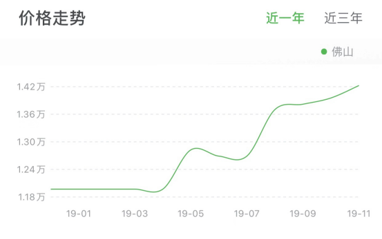 佛山房价走势2014_佛山房价走势2019预测