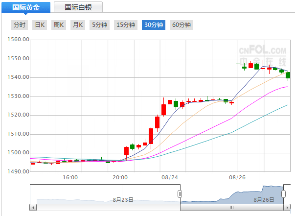 12月4日黄金价格走势_12月24日黄金价格分析