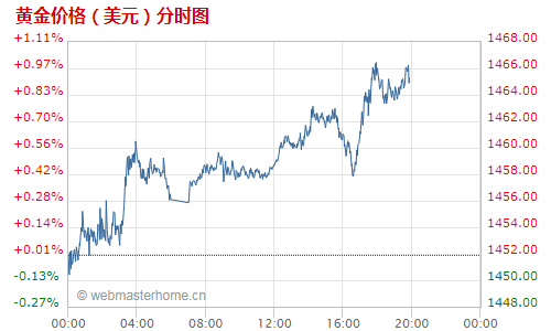 12月4日黄金价格走势_12月24日黄金价格分析