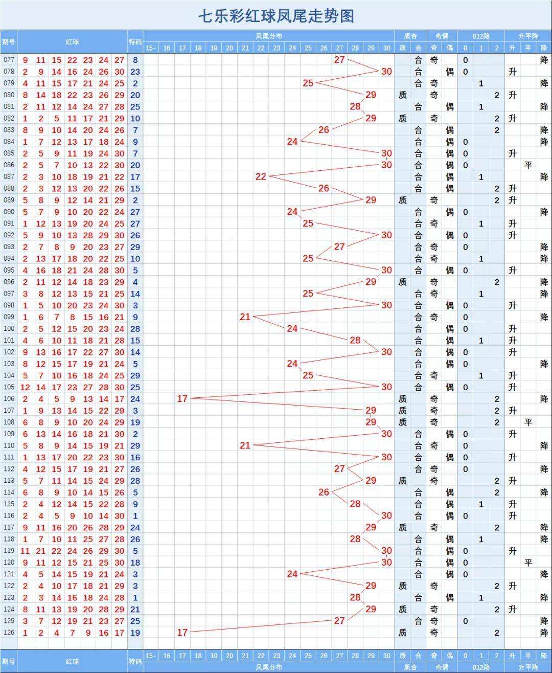 七乐彩尾号分布大小走势图_七乐彩综合版尾数号码走势图