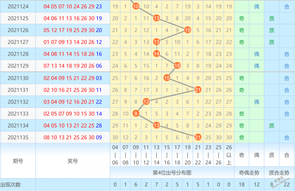 七乐彩尾号分布大小走势图_七乐彩综合版尾数号码走势图