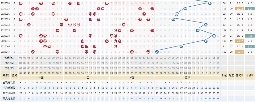 福彩双色球新浪版走势_双色球走势图新浪网新版