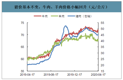 2019羊肉价格走势_羊肉价格最新行情2020