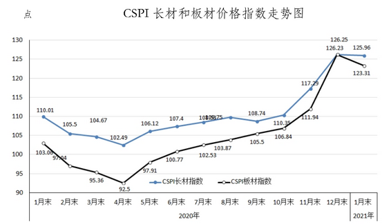 2013年钢材价格走势_2012年钢材价格走势图