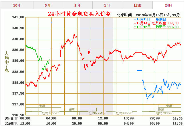 黄金价格10年的走势_10年黄金价格走势分析