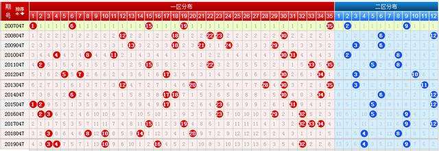 体彩大乐透走势图多少_体彩大乐透走势图标准版