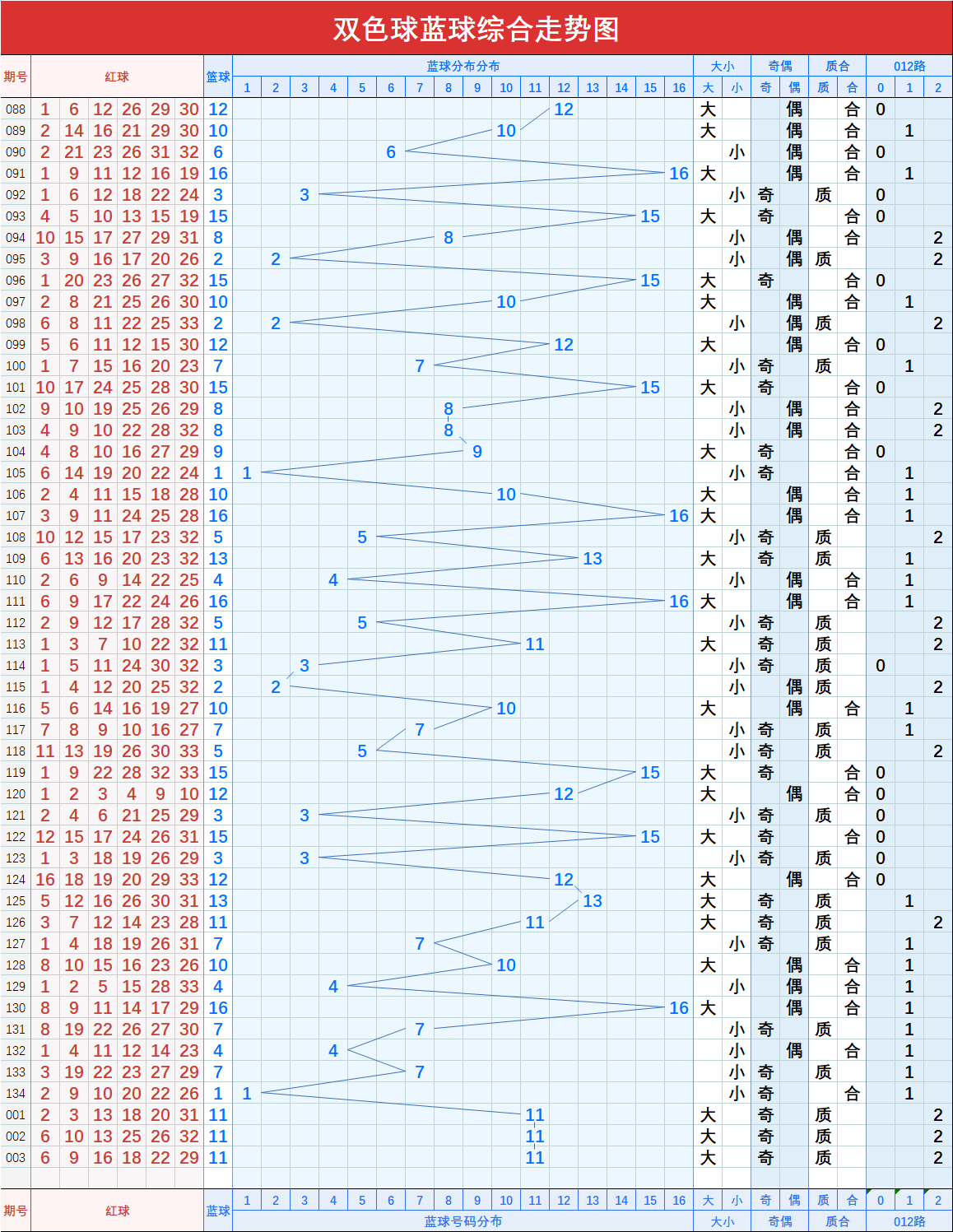 双色球基本走势的图形_双色球最近基本走势图形