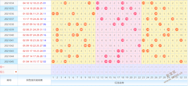 双色球基本走势的图形_双色球最近基本走势图形
