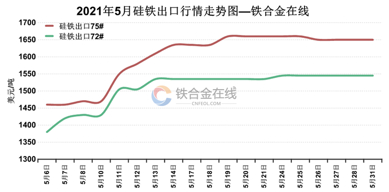 2022铁价格行情走势图_铁价走势图2021未来情况