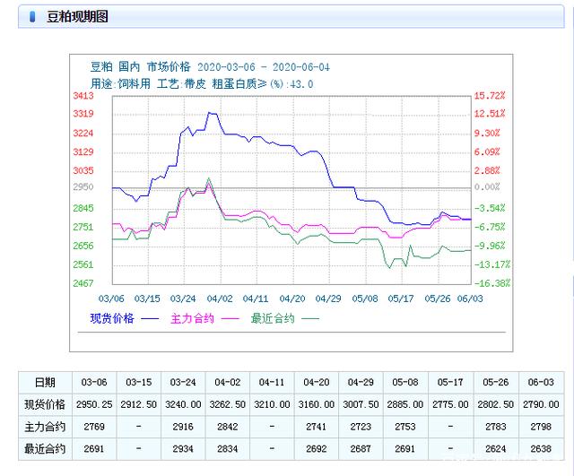 关于牛哥投资手记豆粕走势强劲的信息