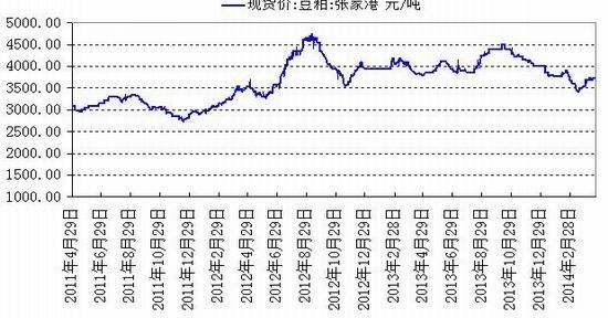 关于牛哥投资手记豆粕走势强劲的信息