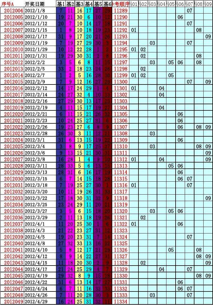 双色球2010走势图表南方_2010年双色球走势图表南方