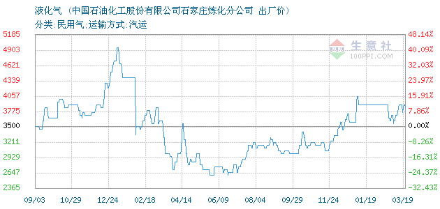 11月液化气走势怎么样的简单介绍