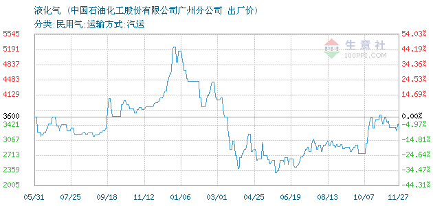 11月液化气走势怎么样的简单介绍