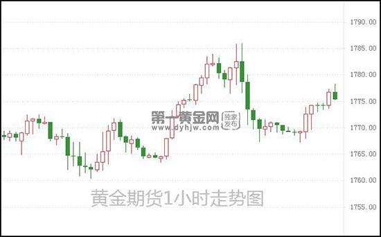 国际黄金期货价格行情走势_今天国际黄金期货价格走势图