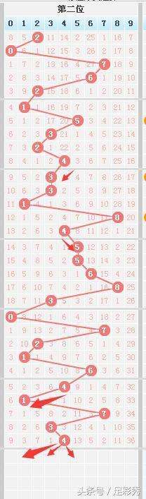 关于七星彩第2693期走势图分析的信息