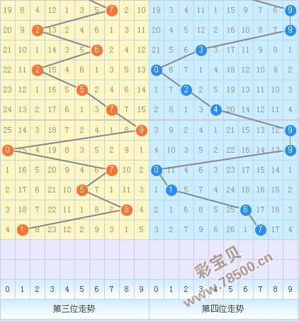 七星彩20023期走势_七星彩20051期分析走势