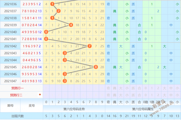 七星彩20023期走势_七星彩20051期分析走势