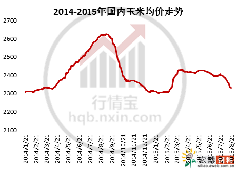 最近粮食玉米价格走势_今年粮食价格走势图玉米