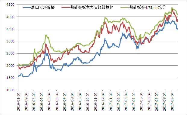 下周钢胚价格走势分析_2018年钢坯价格走势图