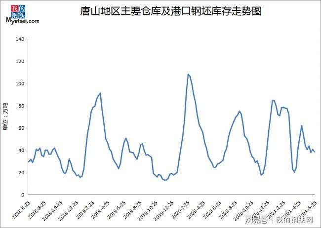 下周钢胚价格走势分析_2018年钢坯价格走势图