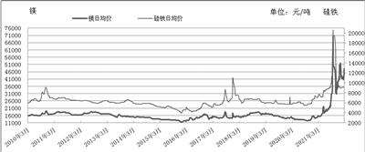 2021镁价格走势k线图_2021年铝价走势图k线图