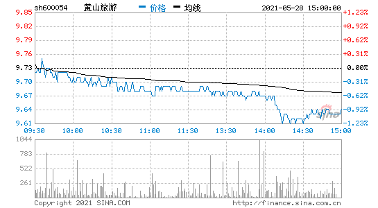 黄山旅游股票历史行情走势_600054黄山旅游股票历史行情