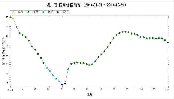 2014年生猪的价格走势的简单介绍