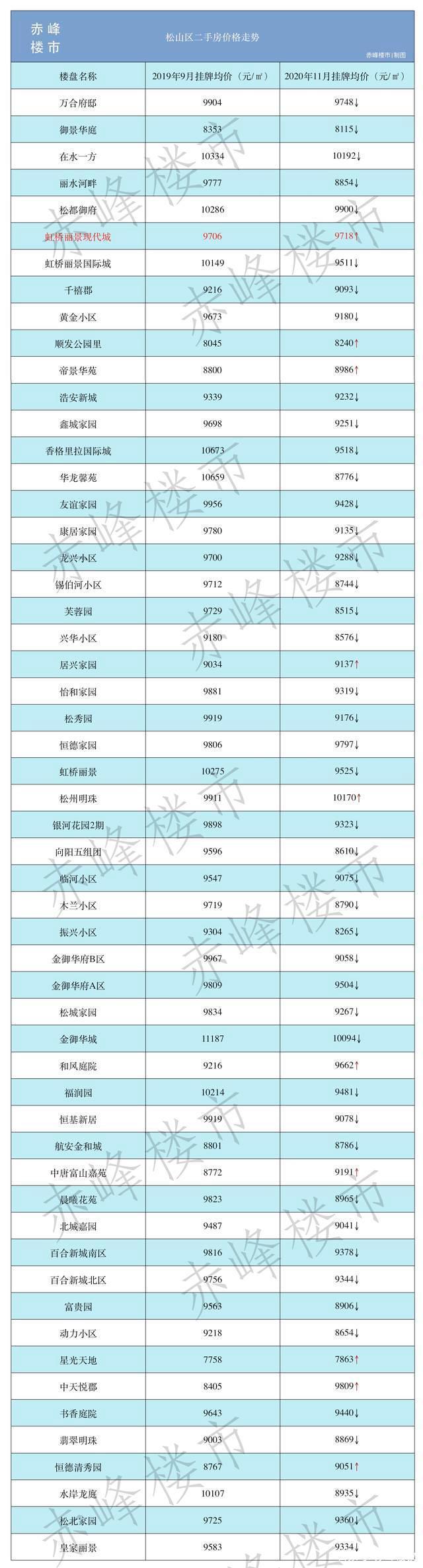 赤峰市2020房价走势_2020年赤峰房价最新消息降价