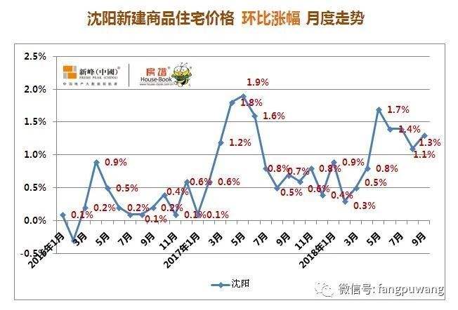 沈阳各个区房价走势图_沈阳房价最新楼盘价格表