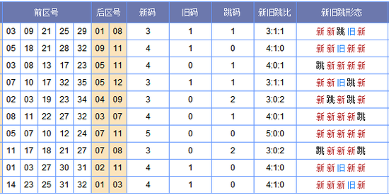 大乐透前区12位和值走势图表_大乐透前区第一位和第五位和值走势图